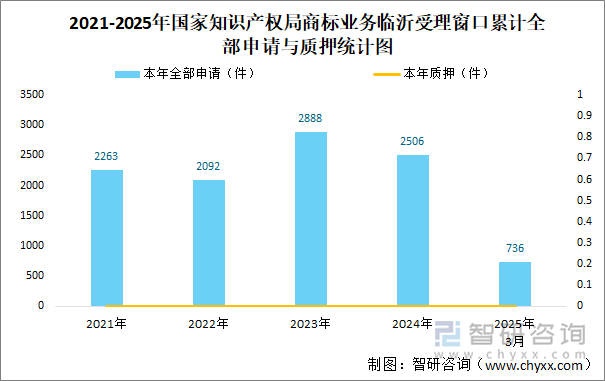 2021-2025年國(guó)家知識(shí)產(chǎn)權(quán)局商標(biāo)業(yè)務(wù)臨沂受理窗口累計(jì)全部申請(qǐng)與質(zhì)押統(tǒng)計(jì)圖