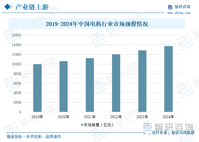 2019-2024年中國(guó)電機(jī)行業(yè)市場(chǎng)規(guī)模情況