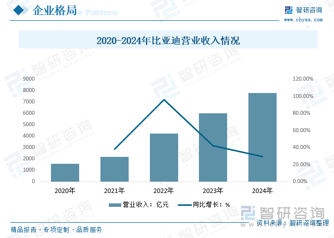 2020-2024年比亞迪營業(yè)收入情況
