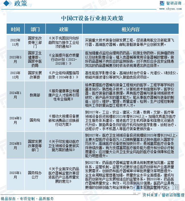 中國CT設備行業(yè)相關政策