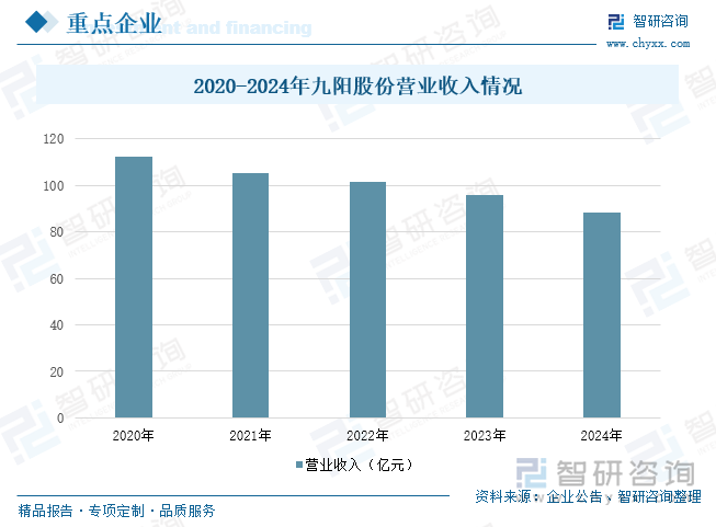 2020-2024年九陽股份營(yíng)業(yè)收入情況