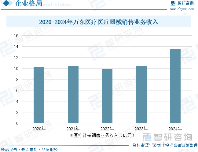 2020-2024年萬東醫(yī)療醫(yī)療器械銷售業(yè)務收入
