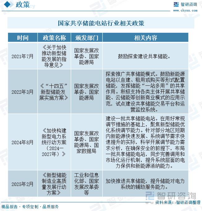 國家共享儲能電站行業(yè)相關(guān)政策