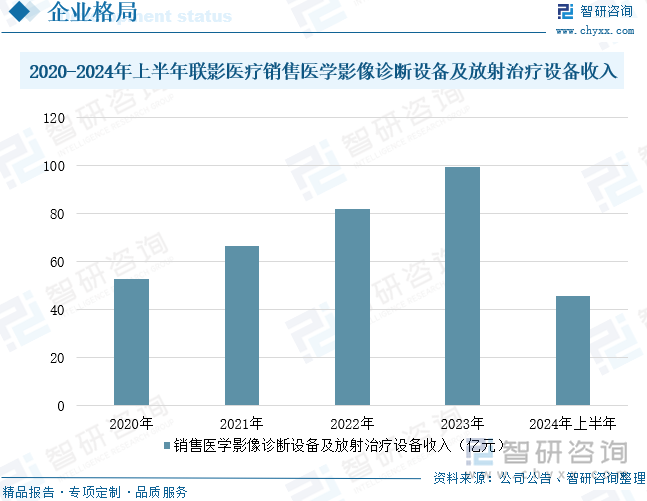 2020-2024年上半年聯(lián)影醫(yī)療銷售醫(yī)學影像診斷設備及放射治療設備收入