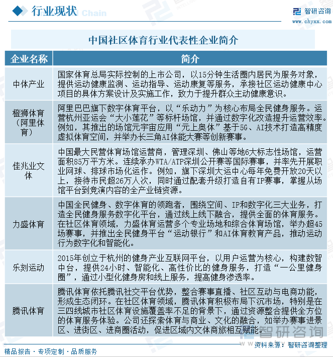 中國社區(qū)體育行業(yè)代表性企業(yè)簡介