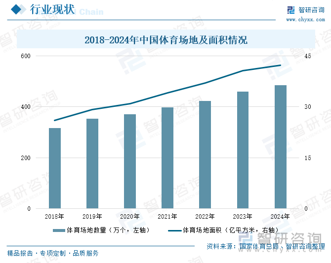 2018-2024年中國體育場地及面積情況