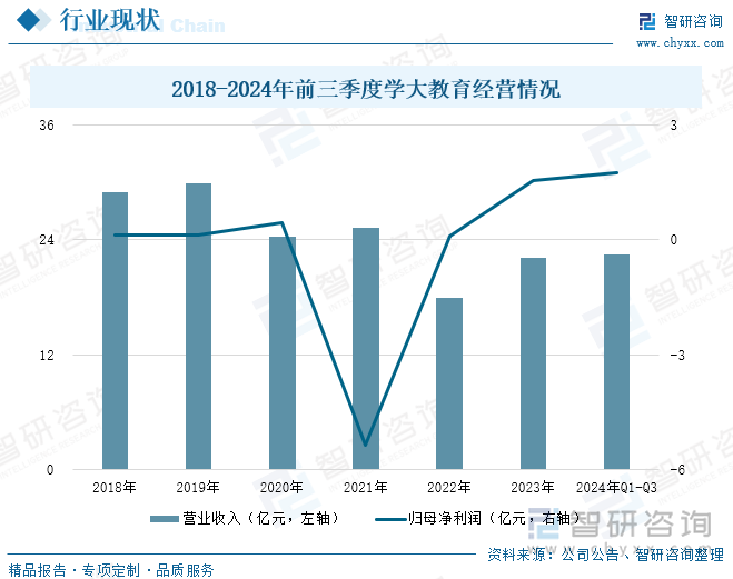 2018-2024年前三季度學(xué)大教育經(jīng)營(yíng)情況