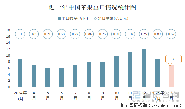 近一年中國(guó)蘋(píng)果出口情況統(tǒng)計(jì)圖