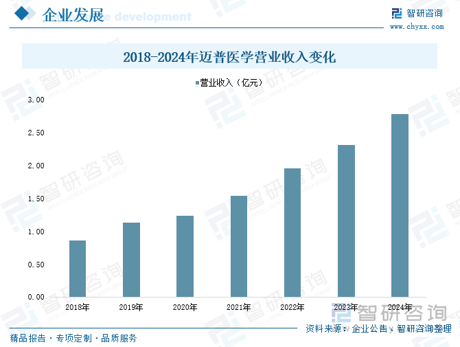 2018-2024年邁普醫(yī)學(xué)營業(yè)收入變化