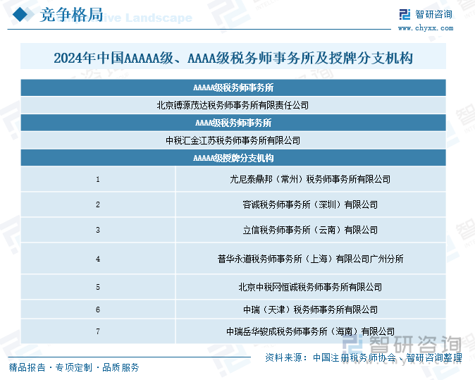 2024年中國AAAAA級、AAAA級稅務(wù)師事務(wù)所及授牌分支機構(gòu)