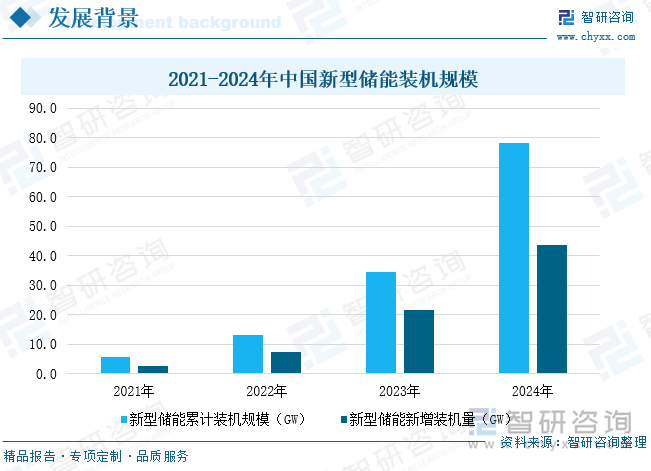2021-2024年中國新型儲能累計裝機規(guī)模