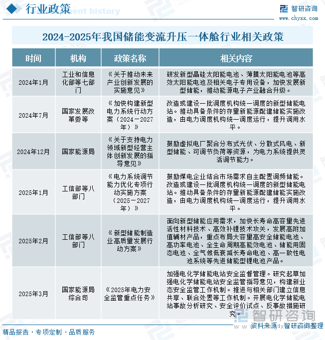2024-2025年我國儲能變流升壓一體艙行業(yè)相關(guān)政策