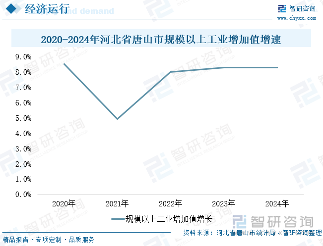 2020-2024年河北省唐山市規(guī)模以上工業(yè)增加值增速