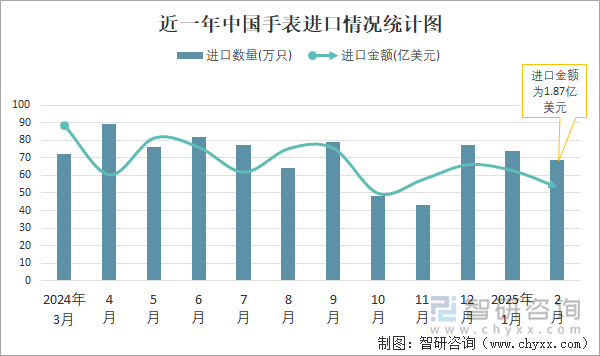 近一年中国手表进口情况统计图