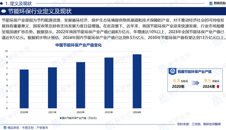 節(jié)能環(huán)保產(chǎn)業(yè)是指為節(jié)約能源資源、發(fā)展循環(huán)經(jīng)濟、保護生態(tài)環(huán)境提供物質(zhì)基礎(chǔ)和技術(shù)保障的產(chǎn)業(yè)，對于推動經(jīng)濟社會的可持續(xù)發(fā)展具有重要意義，已成為國家加快培育和發(fā)展的戰(zhàn)略性新興產(chǎn)業(yè)之一，國家政策及財政支持發(fā)展力度日益增強。在此背景下，近年來，我國節(jié)能環(huán)保產(chǎn)業(yè)迎來快速發(fā)展，行業(yè)市場規(guī)模呈現(xiàn)加速擴容態(tài)勢。數(shù)據(jù)顯示，2022年我國節(jié)能環(huán)保產(chǎn)業(yè)產(chǎn)值已超8萬億元，年增速達(dá)10%以上，2023年全國節(jié)能環(huán)保產(chǎn)業(yè)產(chǎn)值已逼近9萬億元。根據(jù)初步統(tǒng)計預(yù)估，2024年國內(nèi)節(jié)能環(huán)保產(chǎn)業(yè)產(chǎn)值已達(dá)到9.5萬億元，2030年節(jié)能環(huán)保產(chǎn)值有望達(dá)到13萬億元以上。