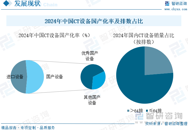 2024年中國CT設備國產化率及排數(shù)占比