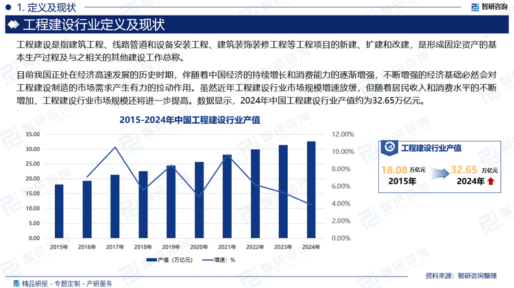 目前我国正处在经济高速发展的历史时期，伴随着中国经济的持续增长和消费能力的逐渐增强，不断增强的经济基础必然会对工程建设制造的市场需求产生有力的拉动作用。虽然近年工程建设行业市场规模增速放缓，但随着居民收入和消费水平的不断增加，工程建设行业市场规模还将进一步提高。数据显示，2024年中国工程建设行业产值约为32.65万亿元。