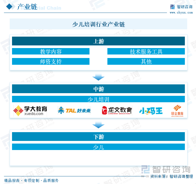 少兒培訓(xùn)行業(yè)產(chǎn)業(yè)鏈