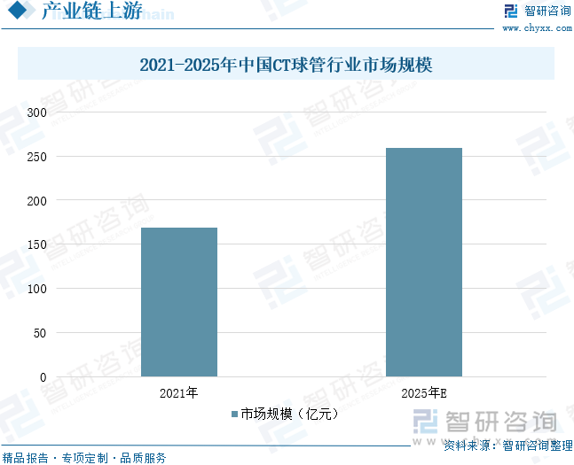 2021-2025年中國CT球管行業(yè)市場規(guī)模