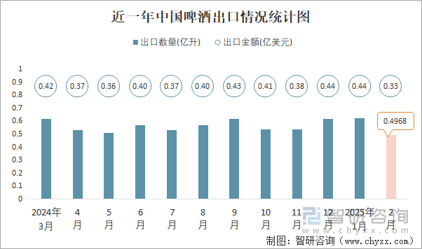 近一年中國(guó)啤酒出口情況統(tǒng)計(jì)圖