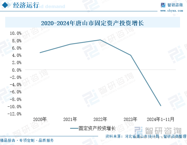2020-2024年唐山市固定資產(chǎn)投資增長