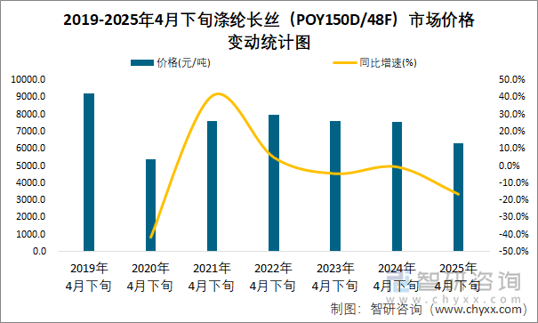 2019-2025年4月下旬滌綸長絲（POY150D/48F）市場價(jià)格變動(dòng)統(tǒng)計(jì)圖