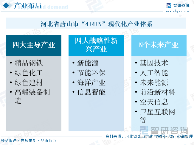 河北省唐山市“4+4+N”現(xiàn)代化產(chǎn)業(yè)體系