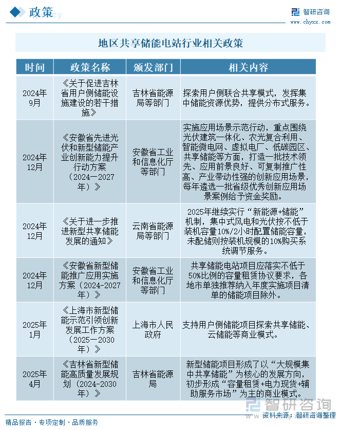 地區(qū)共享儲能電站行業(yè)相關(guān)政策