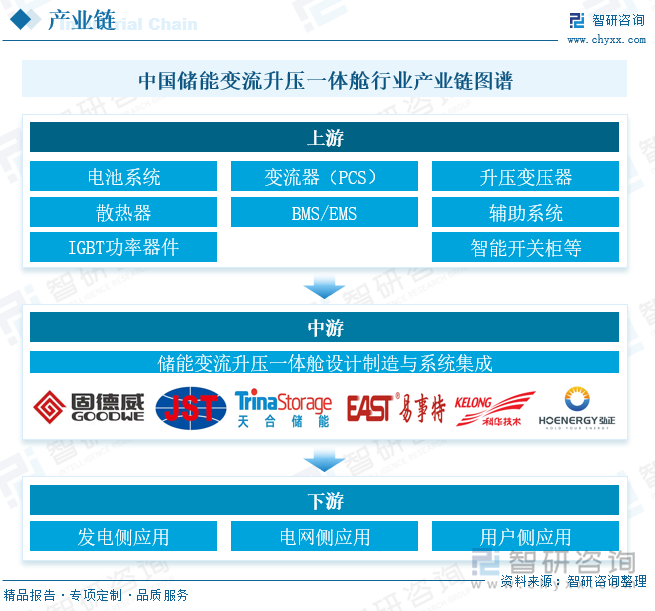 中國儲能變流升壓一體艙?行業(yè)產(chǎn)業(yè)鏈圖譜