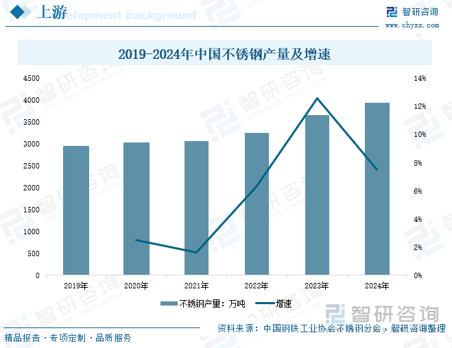 2019-2024年中國(guó)不銹鋼產(chǎn)量及增速