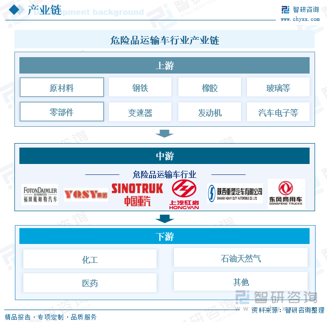 危化品運(yùn)輸車行業(yè)產(chǎn)業(yè)鏈
