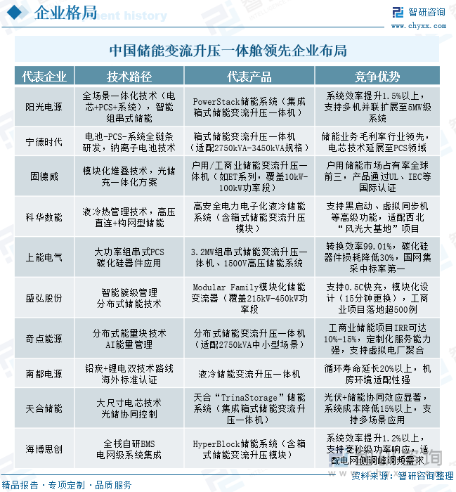 中國儲能變流升壓一體艙領(lǐng)先企業(yè)布局