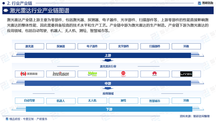 激光雷達(dá)產(chǎn)業(yè)鏈上游主要為零部件，包括激光器、探測(cè)器、電子器件、光學(xué)部件、掃描部件等，上游零部件的性能直接影響激光雷達(dá)的整體性能，因此需要具備較高的技術(shù)水平和生產(chǎn)工藝。產(chǎn)業(yè)鏈中游為激光雷達(dá)的生產(chǎn)制造。產(chǎn)業(yè)鏈下游為激光雷達(dá)的應(yīng)用領(lǐng)域，包括自動(dòng)駕駛、機(jī)器人、無人機(jī)、測(cè)繪、智慧城市等。