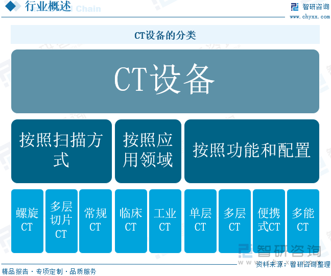 CT設備的分類