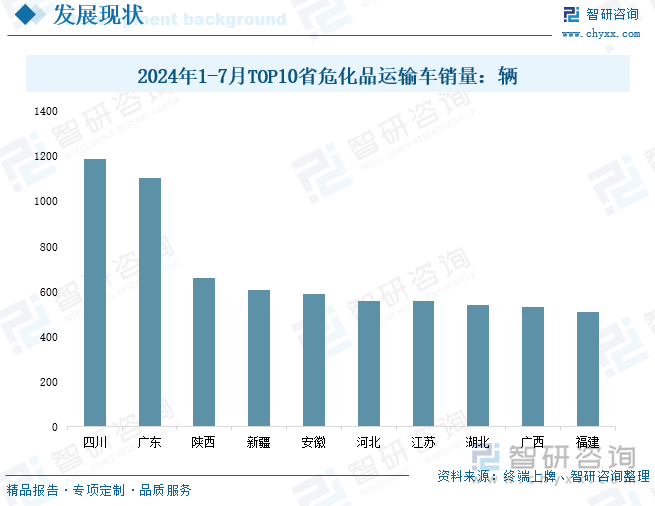 2024年1-7月TOP10省?；愤\(yùn)輸車銷量：輛