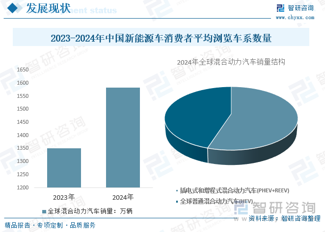 2023-2024年全球混合動(dòng)力汽車銷量及結(jié)構(gòu)
