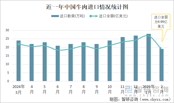 近一年中國牛肉進口情況統(tǒng)計圖
