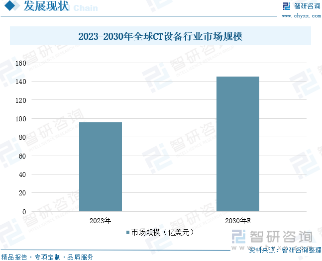 2023-2030年全球CT設備行業(yè)市場規(guī)模