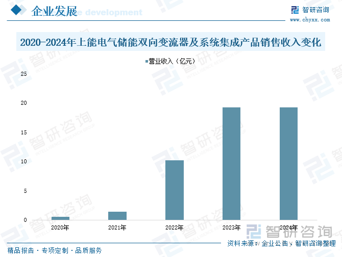 2020-2023年上能電氣儲(chǔ)能雙向變流器及系統(tǒng)集成產(chǎn)品銷售收入變化