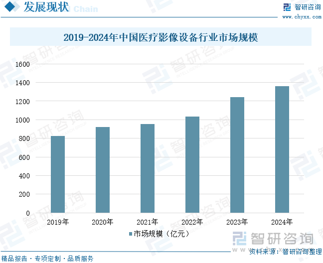 2019-2024年中國醫(yī)療影像設備行業(yè)市場規(guī)模