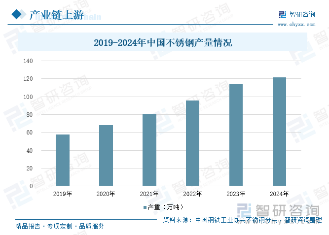 2019-2024年中國(guó)不銹鋼產(chǎn)量情況