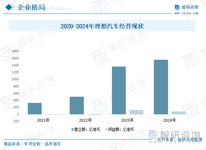 2020-2024年理想汽車經(jīng)營現(xiàn)狀