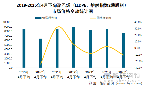2019-2025年4月下旬聚乙烯（LLDPE，熔融指數(shù)2薄膜料）市場(chǎng)價(jià)格變動(dòng)統(tǒng)計(jì)圖