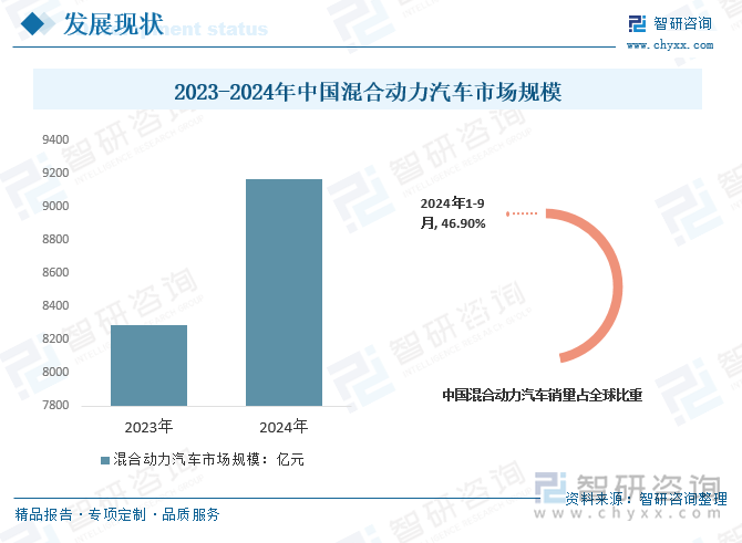 2023-2024年中國混合動(dòng)力汽車市場(chǎng)規(guī)模及占全球比重
