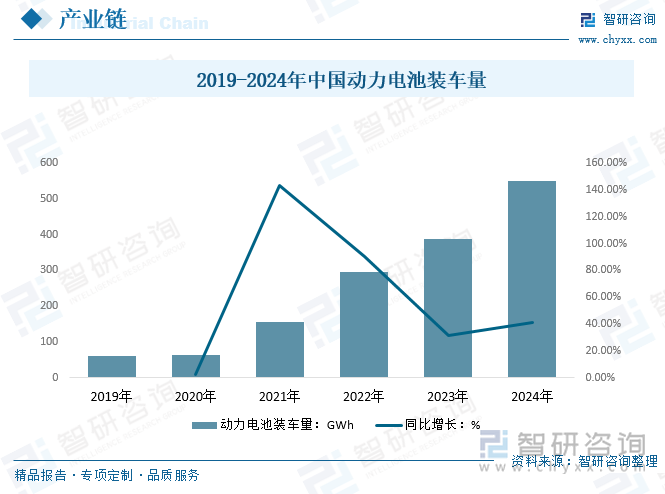 2019-2024年中國動(dòng)力電池裝車量