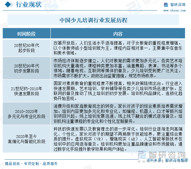 中國(guó)少兒培訓(xùn)行業(yè)發(fā)展歷程