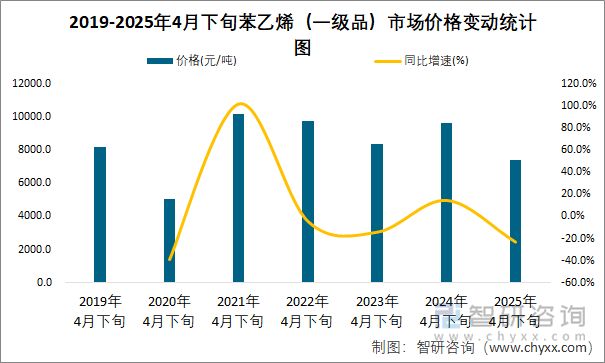2019-2025年4月下旬苯乙烯（一級品）市場價(jià)格變動統(tǒng)計(jì)圖