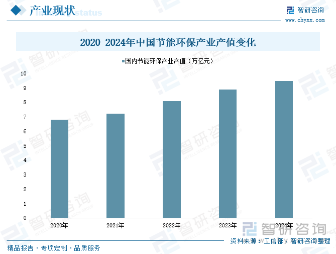 2020-2024年中国节能环保产业产值变化