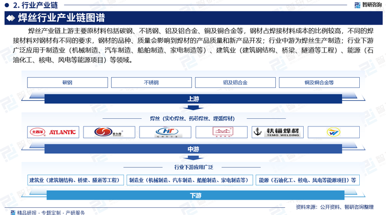 焊絲產(chǎn)業(yè)鏈上游主要原材料包括碳鋼、不銹鋼、鋁及鋁合金、銅及銅合金等，鋼材占焊接材料成本的比例較高，不同的焊接材料對(duì)鋼材有不同的要求，鋼材的品種、質(zhì)量會(huì)影響到焊材的產(chǎn)品質(zhì)量和新產(chǎn)品開(kāi)發(fā)；行業(yè)中游為焊絲生產(chǎn)制造；行業(yè)下游廣泛應(yīng)用于制造業(yè)（機(jī)械制造、汽車(chē)制造、船舶制造、家電制造等）、建筑業(yè)（建筑鋼結(jié)構(gòu)、橋梁、隧道等工程）、能源（石油化工、核電、風(fēng)電等能源項(xiàng)目）等領(lǐng)域。