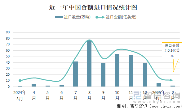 近一年中国食糖进口情况统计图